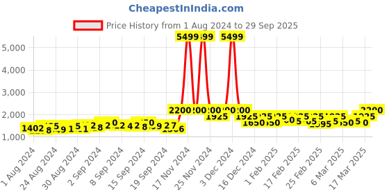 ajio.com only Clean Look Straight Fit Jeans only Price History Graph from 1 Aug 2024 to 29 Sep 2025