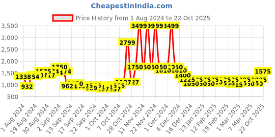 ajio.com only Colorblock Zip-Front Jacket only Price History Graph from 1 Aug 2024 to 22 Oct 2025