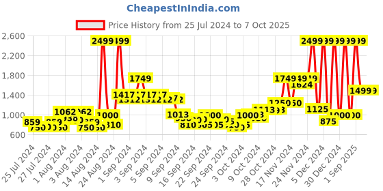 ajio.com only Colour-block Cardigan only Price History Graph from 25 Jul 2024 to 7 Oct 2025