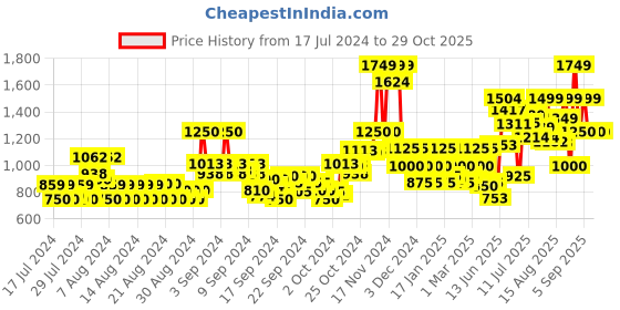 ajio.com only Colour-Blocked Cardigan with Front Open only Price History Graph from 17 Jul 2024 to 29 Oct 2025