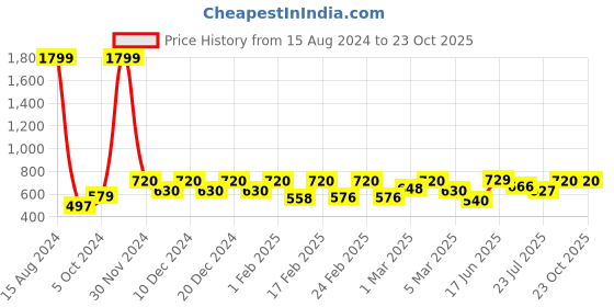 ajio.com only Colourblock Shorts with Elasticated Waist only Price History Graph from 15 Aug 2024 to 23 Oct 2025