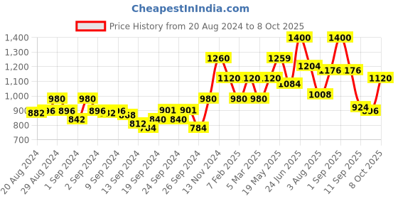 ajio.com only Colourblock Zip-Front Sports Bra only Price History Graph from 20 Aug 2024 to 8 Oct 2025