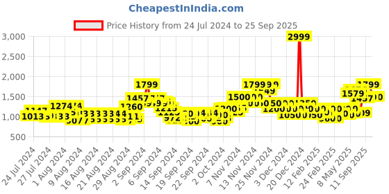 ajio.com only Crochet Round-Neck Pullover only Price History Graph from 24 Jul 2024 to 25 Sep 2025