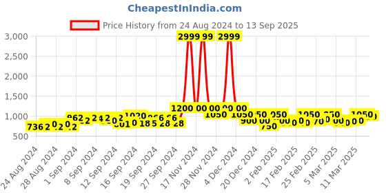 ajio.com only Crop Shirt with Waist Tie-Up only Price History Graph from 24 Aug 2024 to 13 Sep 2025