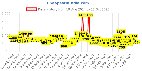ajio.com only Cuban Collar Shirt with Short Sleeves only Price History Graph from 19 Aug 2024 to 22 Oct 2025