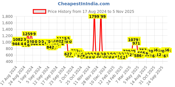 ajio.com only Cuban Collar Shirt with Short Sleeves only Price History Graph from 17 Aug 2024 to 5 Nov 2025