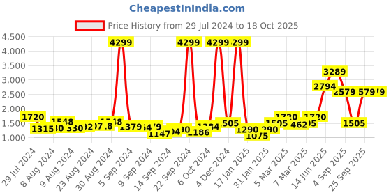 ajio.com only Denim Jackets with Flap Pockets only Price History Graph from 29 Jul 2024 to 18 Oct 2025