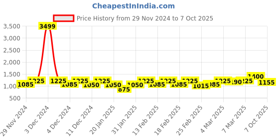 ajio.com only Distressed Straight Fit Jeans only Price History Graph from 29 Nov 2024 to 7 Oct 2025