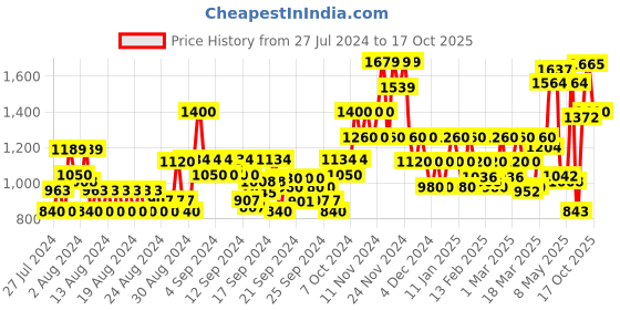 ajio.com only Embellished Round-Neck Pullover only Price History Graph from 27 Jul 2024 to 17 Oct 2025