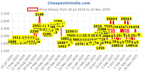 ajio.com only Embellished Strappy Square-Neck Jumpsuit only Price History Graph from 25 Jul 2024 to 19 Nov 2025