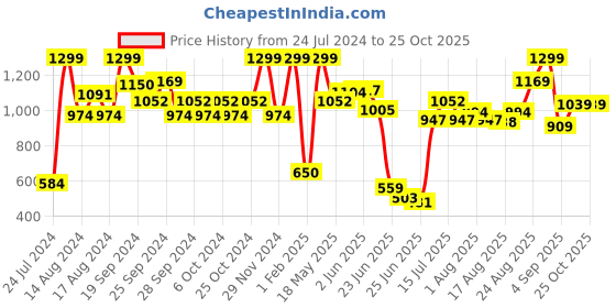 ajio.com only Embroidery Baseball Cap only Price History Graph from 24 Jul 2024 to 25 Oct 2025