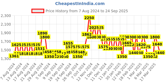 ajio.com only Flat-Front Wide Leg Trousers only Price History Graph from 7 Aug 2024 to 24 Sep 2025