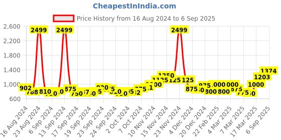 ajio.com only Floral Print Boxy Fit Top only Price History Graph from 16 Aug 2024 to 6 Sep 2025