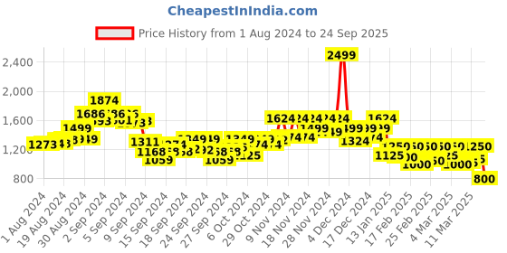 ajio.com only Floral Print Shirt only Price History Graph from 1 Aug 2024 to 24 Sep 2025