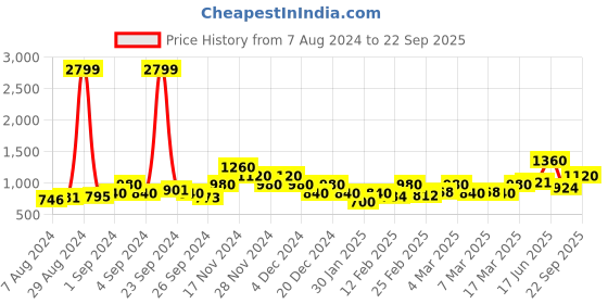 ajio.com only Floral Print Shirt with Spread Collar only Price History Graph from 7 Aug 2024 to 22 Sep 2025