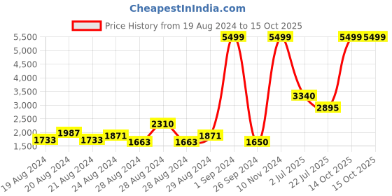 ajio.com only Front-Open Notched-Lapel Coat only Price History Graph from 19 Aug 2024 to 15 Oct 2025