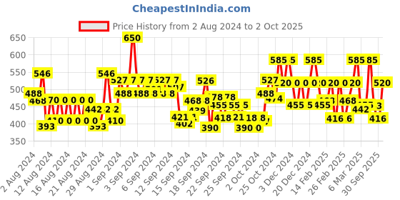 ajio.com only Graphic Print Crew-Neck T-Shirt only Price History Graph from 2 Aug 2024 to 2 Oct 2025