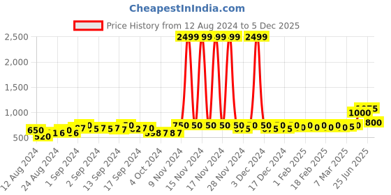 ajio.com only Heathered Joggers with Elasticated Waist only Price History Graph from 12 Aug 2024 to 5 Dec 2025