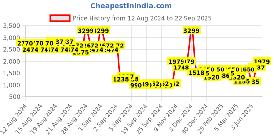 ajio.com only Heathered Spread-Collar Pullover only Price History Graph from 12 Aug 2024 to 22 Sep 2025