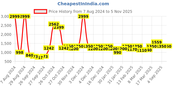 ajio.com only Heavily Washed High-Rise Skorts only Price History Graph from 7 Aug 2024 to 2 Nov 2025