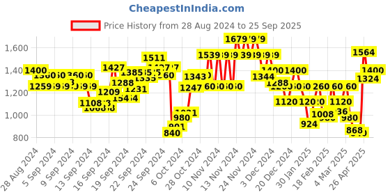 ajio.com only High-Rise Shorts with Insert Pocket only Price History Graph from 28 Aug 2024 to 25 Sep 2025