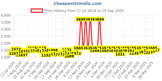 ajio.com only High-Rise Skinny Fit Distressed Jeans only Price History Graph from 17 Jul 2024 to 19 Sep 2025