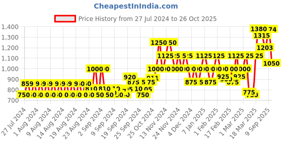 ajio.com only High-Rise Skorts with Elasticated Waist only Price History Graph from 27 Jul 2024 to 26 Oct 2025