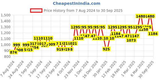ajio.com only High Rise Straight Jeans only Price History Graph from 7 Aug 2024 to 30 Sep 2025