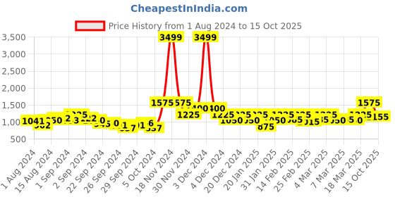 ajio.com only High-Rise Straight Pants only Price History Graph from 1 Aug 2024 to 15 Oct 2025