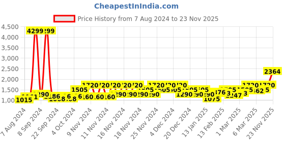 ajio.com only High-Rise Wide Jeans only Price History Graph from 7 Aug 2024 to 23 Nov 2025