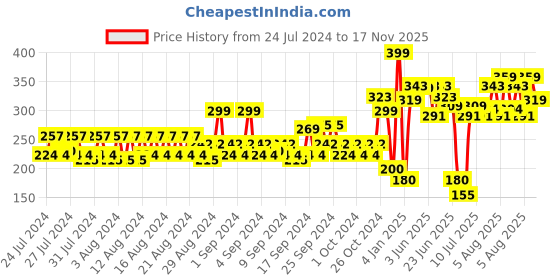 ajio.com only Knitted Ankle-Length Socks only Price History Graph from 24 Jul 2024 to 17 Nov 2025