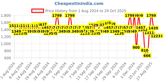 ajio.com only Knitted Long Scarf only Price History Graph from 1 Aug 2024 to 29 Oct 2025