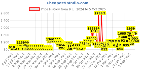 ajio.com only Knitted Round-Neck Pullover only Price History Graph from 9 Jul 2024 to 5 Oct 2025