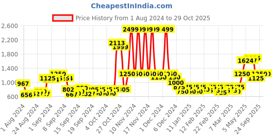 ajio.com only Knitted Round-Neck Pullover only Price History Graph from 1 Aug 2024 to 28 Oct 2025