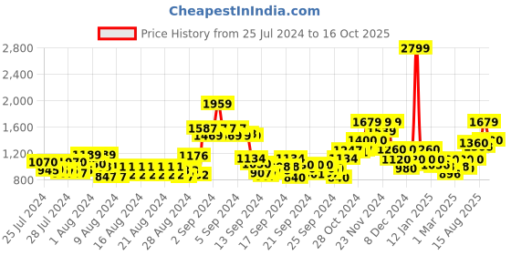 ajio.com only Knitted Round-Neck Pullover only Price History Graph from 25 Jul 2024 to 16 Oct 2025