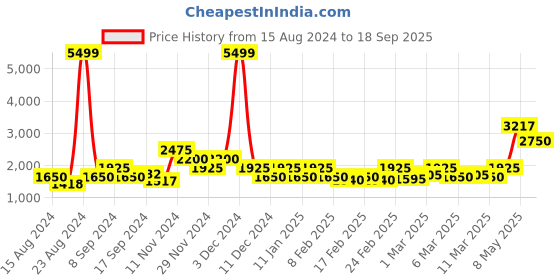 ajio.com only Lightly Distressed High-Rise Skinny Fit Jeans only Price History Graph from 15 Aug 2024 to 18 Sep 2025