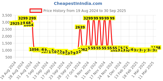 ajio.com only Lightly Washed Boyfriend Jeans only Price History Graph from 19 Aug 2024 to 30 Sep 2025