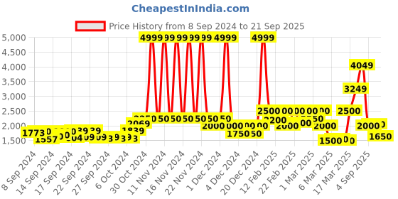 ajio.com only Lightly Washed High-Rise Straight Fit Jeans only Price History Graph from 8 Sep 2024 to 21 Sep 2025