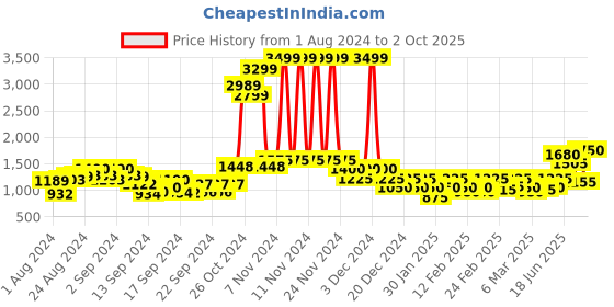 ajio.com only Lightly Washed Skinny Fit Jeans only Price History Graph from 1 Aug 2024 to 2 Oct 2025