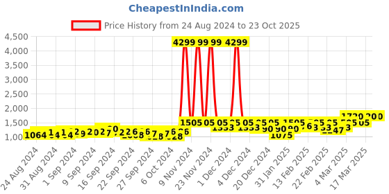 ajio.com only Lightly Washed Straight Fit Jeans only Price History Graph from 24 Aug 2024 to 22 Oct 2025