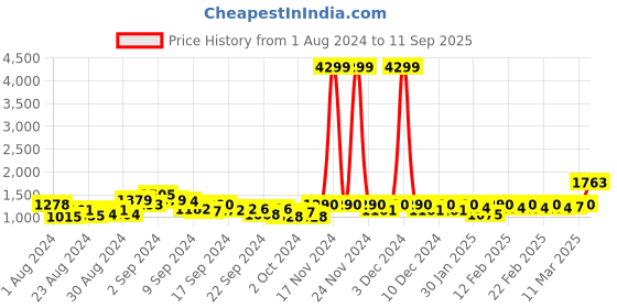 ajio.com only Lightly Washed Wide-Leg Jeans only Price History Graph from 1 Aug 2024 to 11 Sep 2025