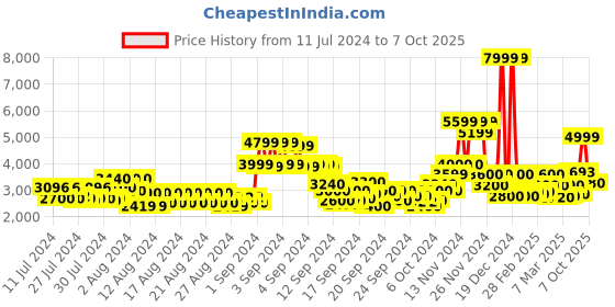 ajio.com only Long Trench Coat with Button-Closure only Price History Graph from 11 Jul 2024 to 7 Oct 2025
