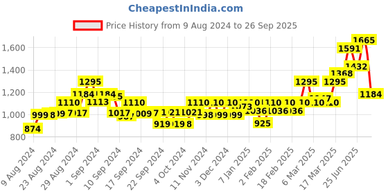ajio.com only Low-Rise Skinny Jeans only Price History Graph from 9 Aug 2024 to 26 Sep 2025