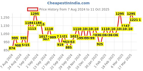 ajio.com only Low-Rise Skinny Jeans with Insert Pockets only Price History Graph from 7 Aug 2024 to 11 Oct 2025