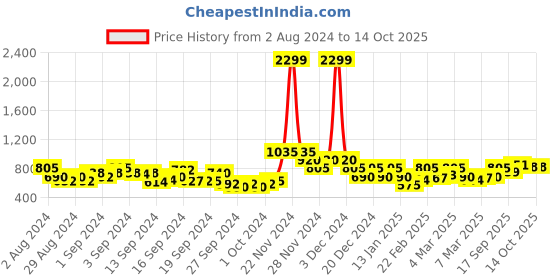ajio.com only Lurex Dobby Peplum Top only Price History Graph from 2 Aug 2024 to 14 Oct 2025