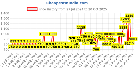 ajio.com only Micro Print Shirt with Spread Collar only Price History Graph from 27 Jul 2024 to 20 Oct 2025