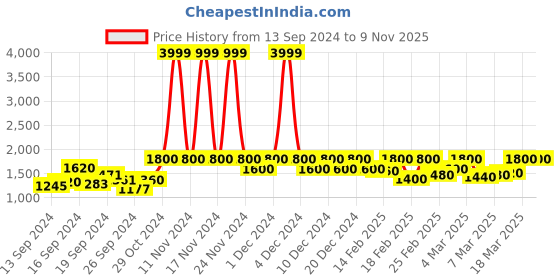 ajio.com only Mid-Calf Length Mid-Wash Jeans only Price History Graph from 13 Sep 2024 to 8 Nov 2025