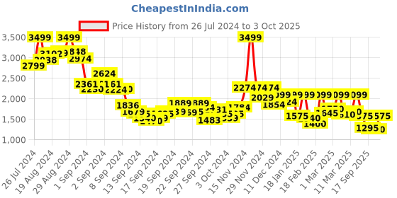ajio.com only Mid-Wash Straight Jeans only Price History Graph from 26 Jul 2024 to 3 Oct 2025