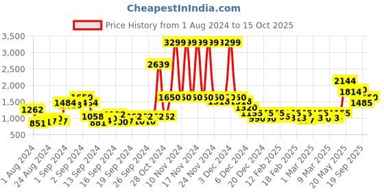 ajio.com only Open-Front Cardigan with Patch Pockets only Price History Graph from 1 Aug 2024 to 15 Oct 2025
