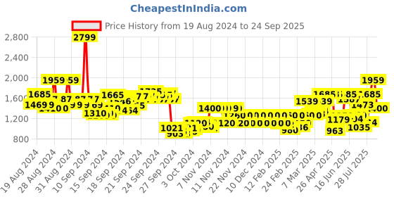 ajio.com only Oversized Button-Down Shirt with Cuffed Sleeves only Price History Graph from 19 Aug 2024 to 24 Sep 2025